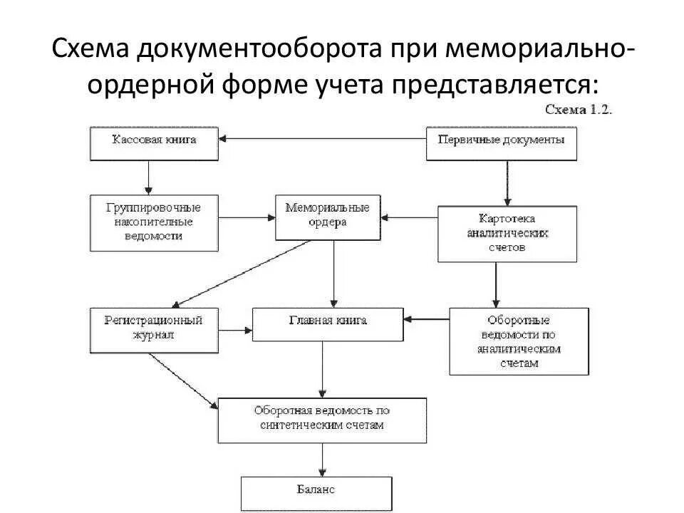 Организация бухгалтерского учета торговой организации. Схема документооборота в бухгалтерии. Схема документооборота на предприятии пример. Схема мемориально-ордерной формы учета. Схема упрощенной формы бухгалтерского учета.