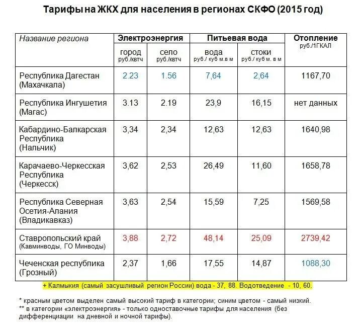 Тарифы ЖКХ. Коммунальные услуги в Ставропольском крае. Тарифы на коммунальные услуги Ставропольский край. Тарифы на водоснабжение. Куб воды жкх