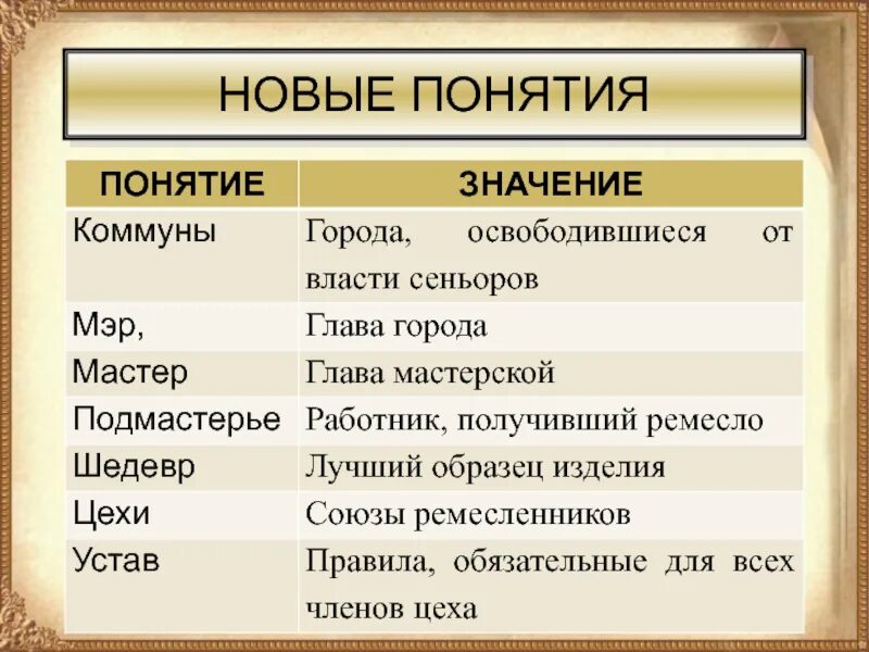 Понятие средние века. Термин средние века. Средние века термин 6 класс. Происхождение понятия средневековье. Средние века термин 6 класс.