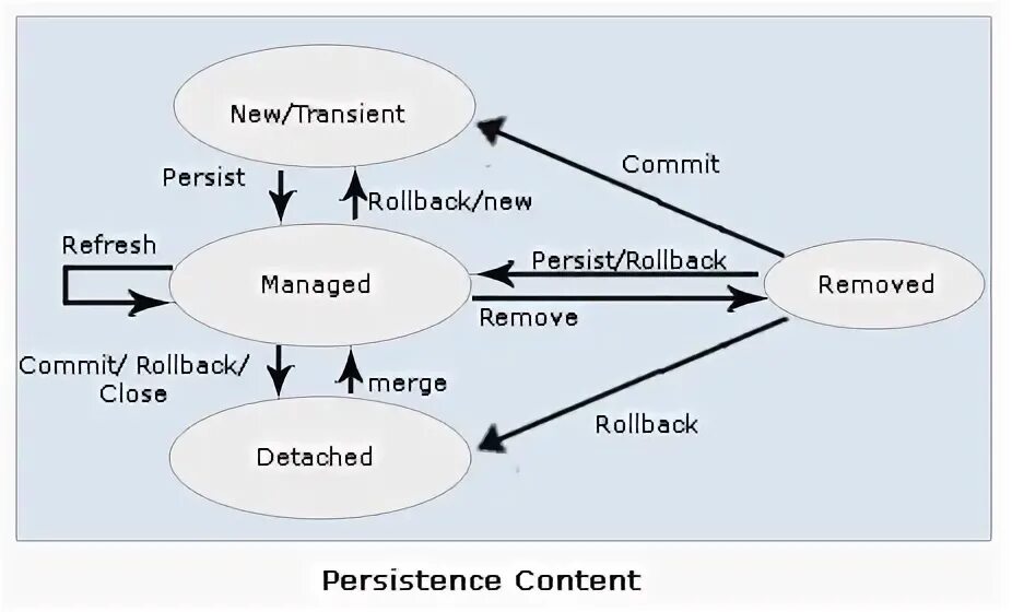 Detached entity passed to persist. Жизненный цикл hibernate. entity hibernate java. entity lifecycle. hibernate состояния.