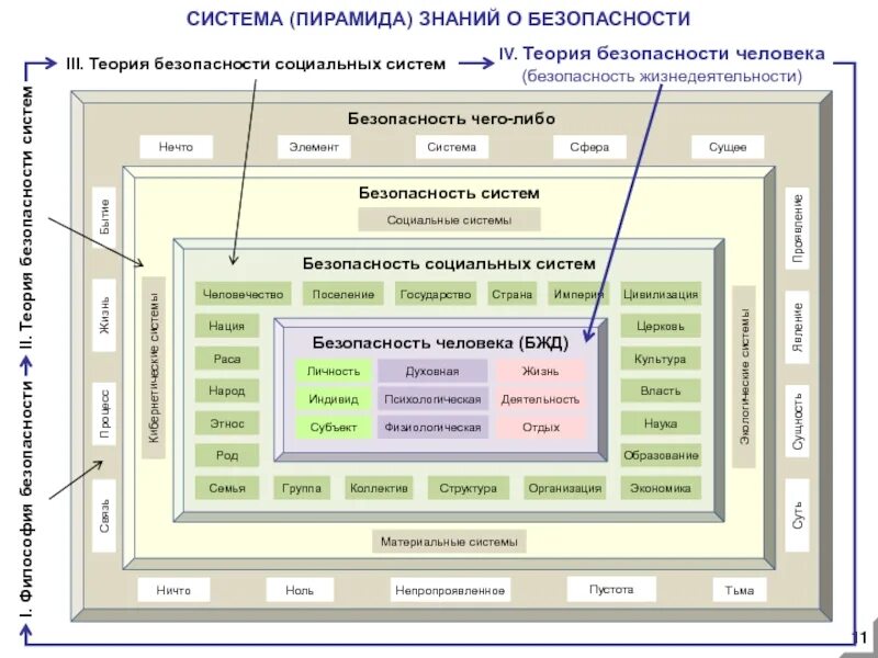 Механизм социальной безопасности. Система безопасности человека. Системы безопасности БЖД. Система знаний. Основные виды систем безопасности схема БЖД.