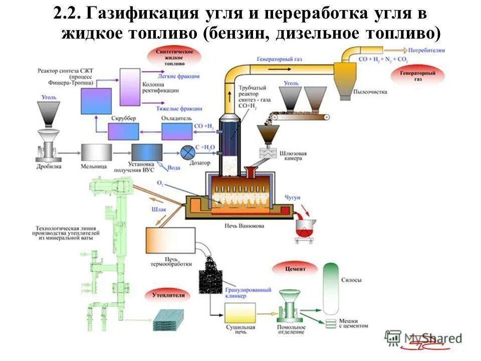 Нефть и уголь переработка. Схема переработки каменного угля. Технологическая схема получения активированного угля. Схема переработки газа. Переработка дизельного топлива схема.