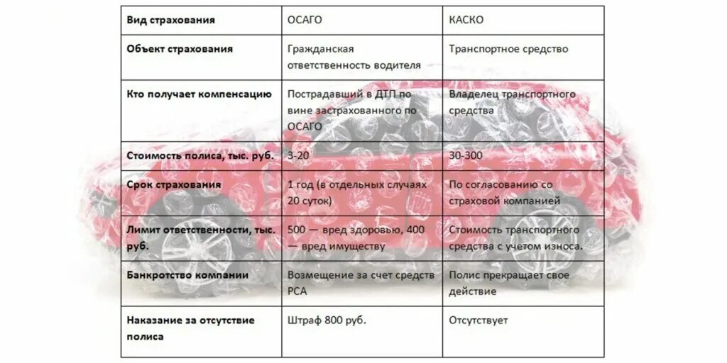 Разница между каско и осаго. Сравнение каско и осаго таблица. отличия каско от осаго таблица. каско и осаго отличия. отличие каско от осаго.
