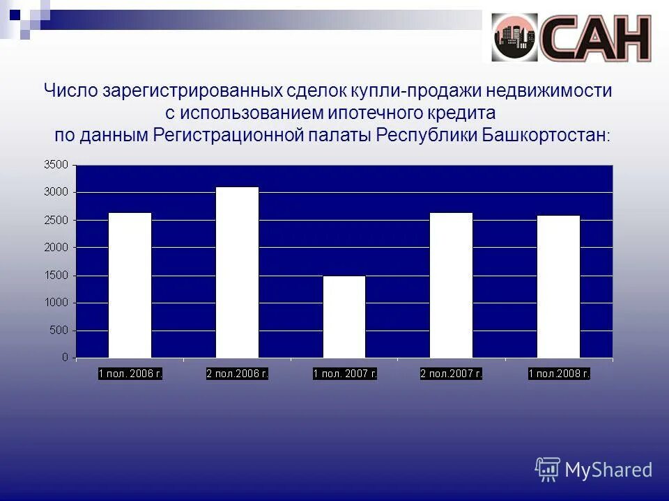 Число зарегистрированных. Количество сделок купли-продажи недвижимости. история ипотеки в россии. количество зарегистрированных сделок по купле-продаже недвижимости. участники рынка недвижимости оренбургской.