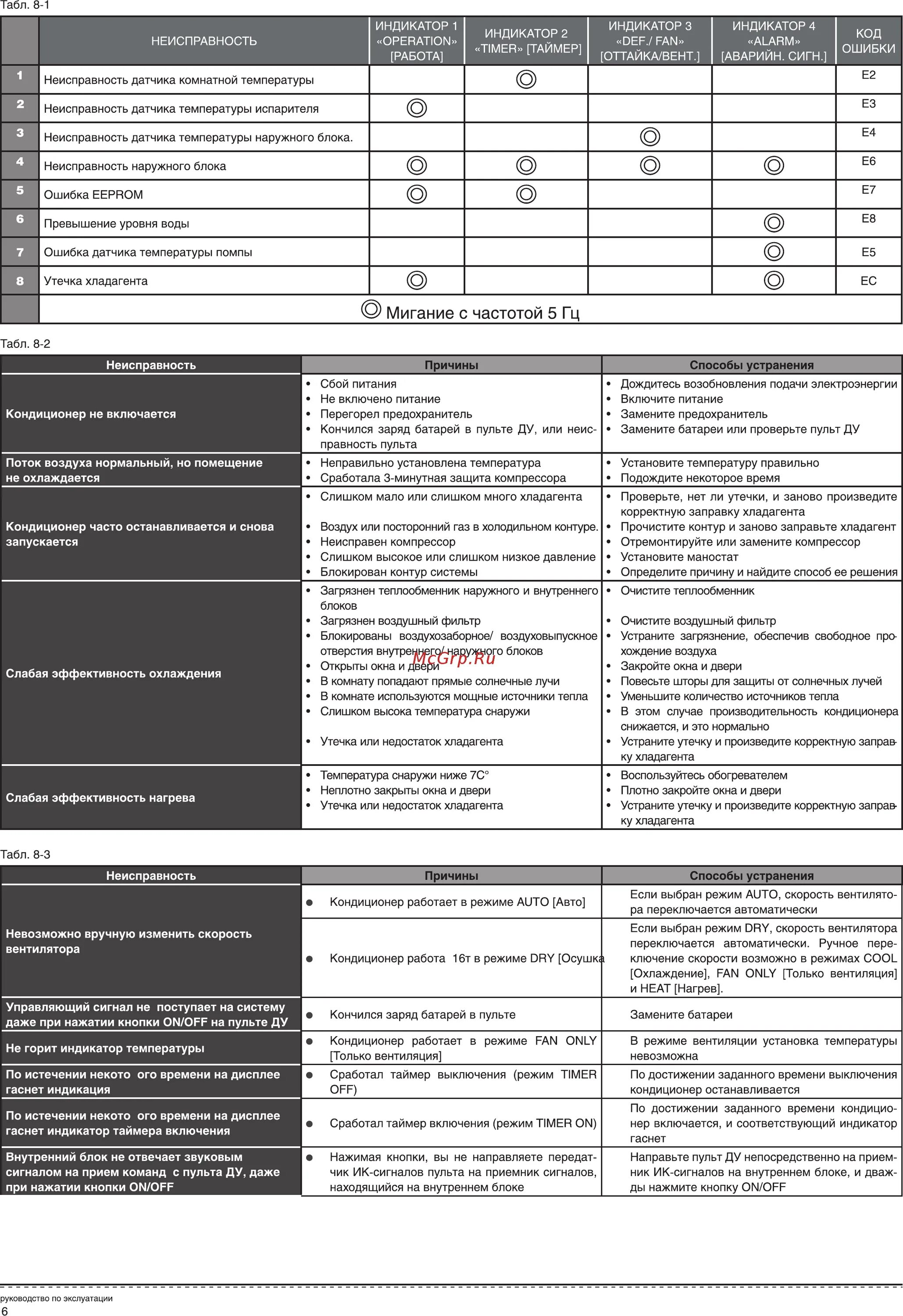 Ес ошибка кондиционера. Ес ошибка кондиционера