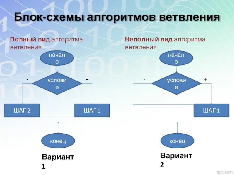 Циклические алгоритмы ветвление. Алгоритм ветвления блок-схемы примеры. Разветвляющий алгоритм блок схема. Блок схема разветвляющегося алгоритма. Блок-схема алгоритма с неполным ветвлением.