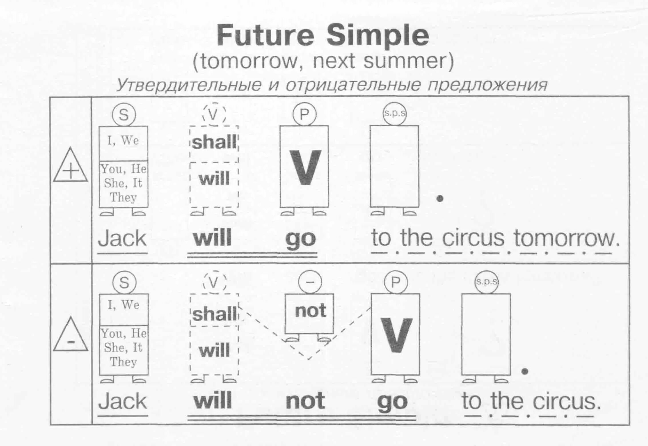 Arrive future simple. Future simple схема построения предложения. Правило Future simple в английском языке 3 класс. Правила Future simple в английском языке 4 класс. Правило Future simple в английском языке 4 класс.