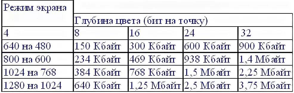 Определите требуемый объем видеопамяти. Таблица разрешение монитора и глубина цвета. Таблица объем видеопамяти для различных графических режимов. Режим экрана и глубина цвета таблица.