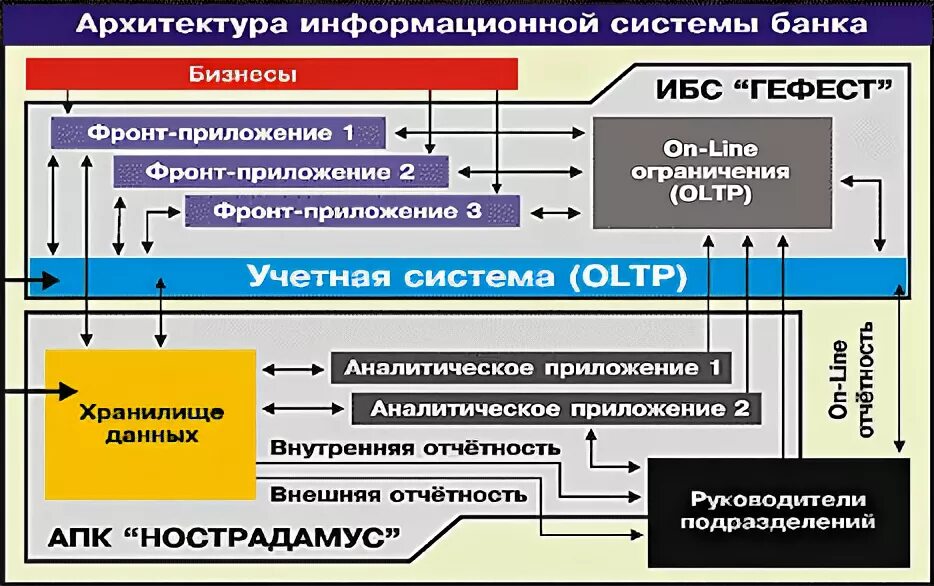 Системная архитектура информационных систем. Ит архитектура банка. функциональная архитектура информационной системы. архитектура высоконагруженных систем. типы архитектуры информационных систем.
