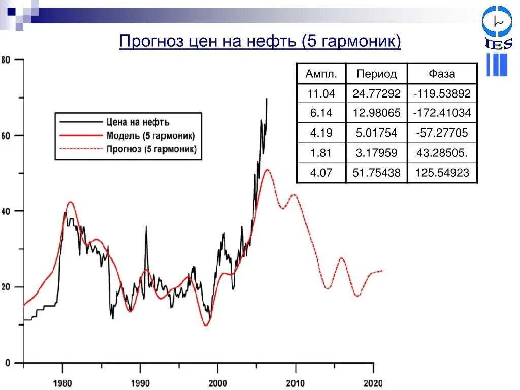 Прогноз цен на нефть. Прогнозирование цен. Изменение цен на нефть. Нефть цена. Ценовая динамика на нефть на мировом рынке