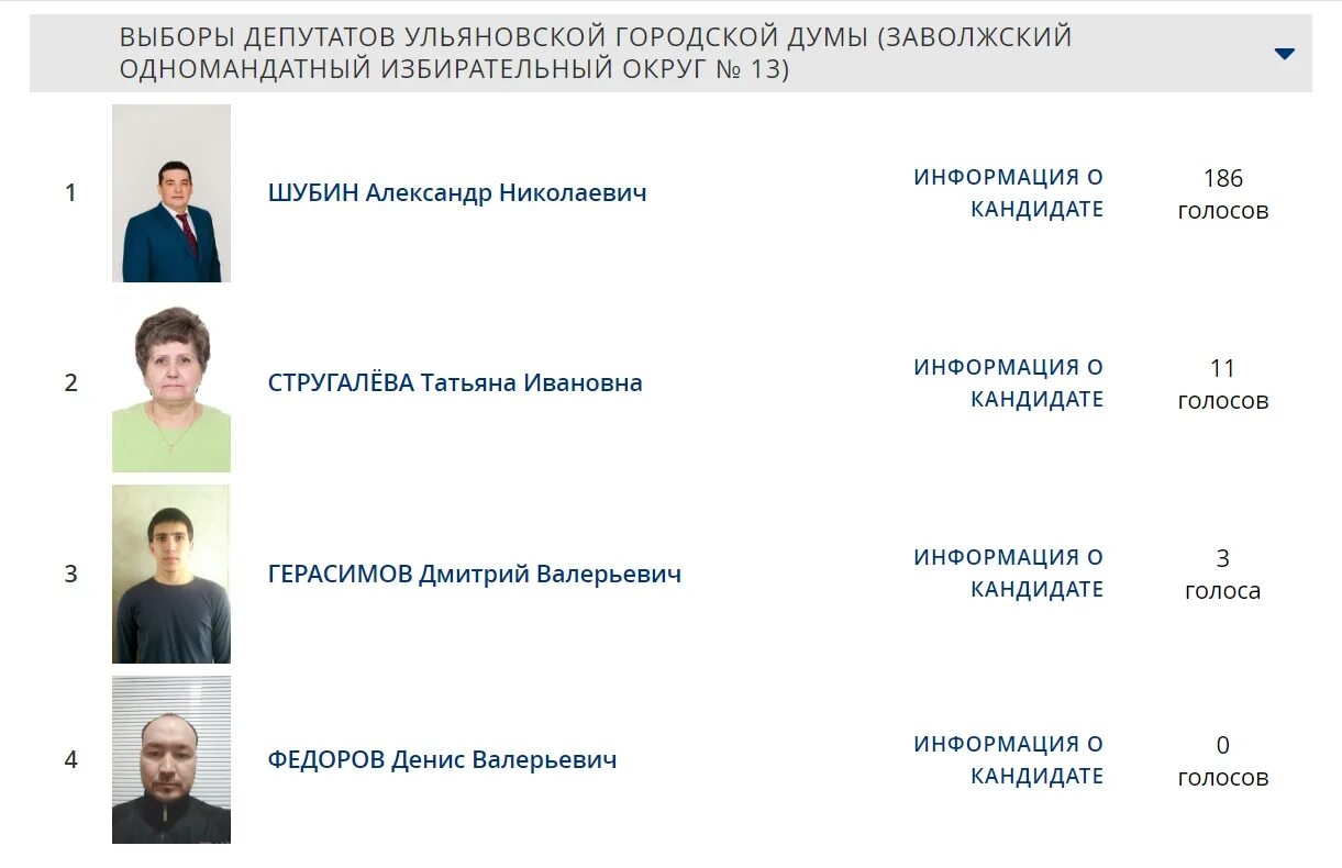 Предварительное голосование результаты. Предварительные итоги голосования 2021. Итоги выборов в депутаты 2021. Предварительное голосование Результаты Единая Россия. Кандидаты в депутаты в Севастополе в 2021 году.