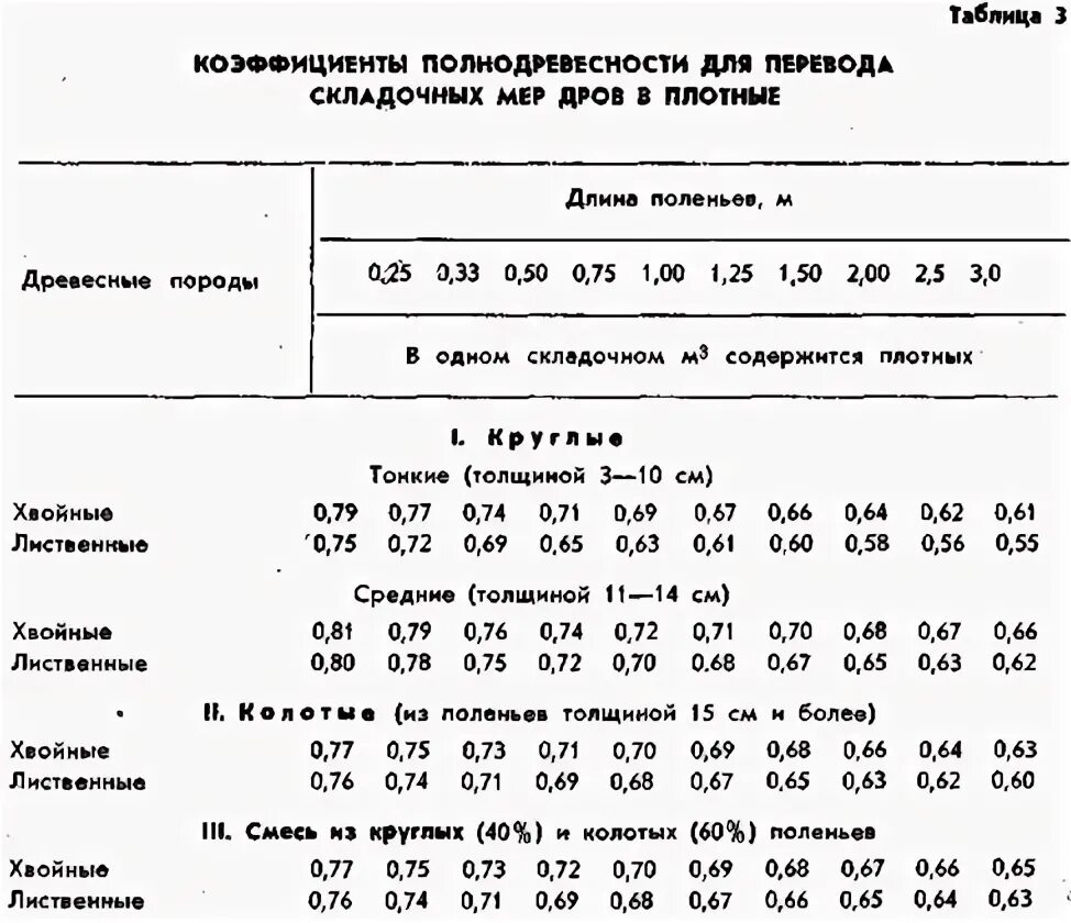 Коэффициенты использования древесины. Таблица расчета объема бревна. Таблица объёмов круглых лесоматериалов 6 метров. Как посчитать кубатуру леса в штабеле. Таблица измерения кубатуры круглого леса 6 метров.