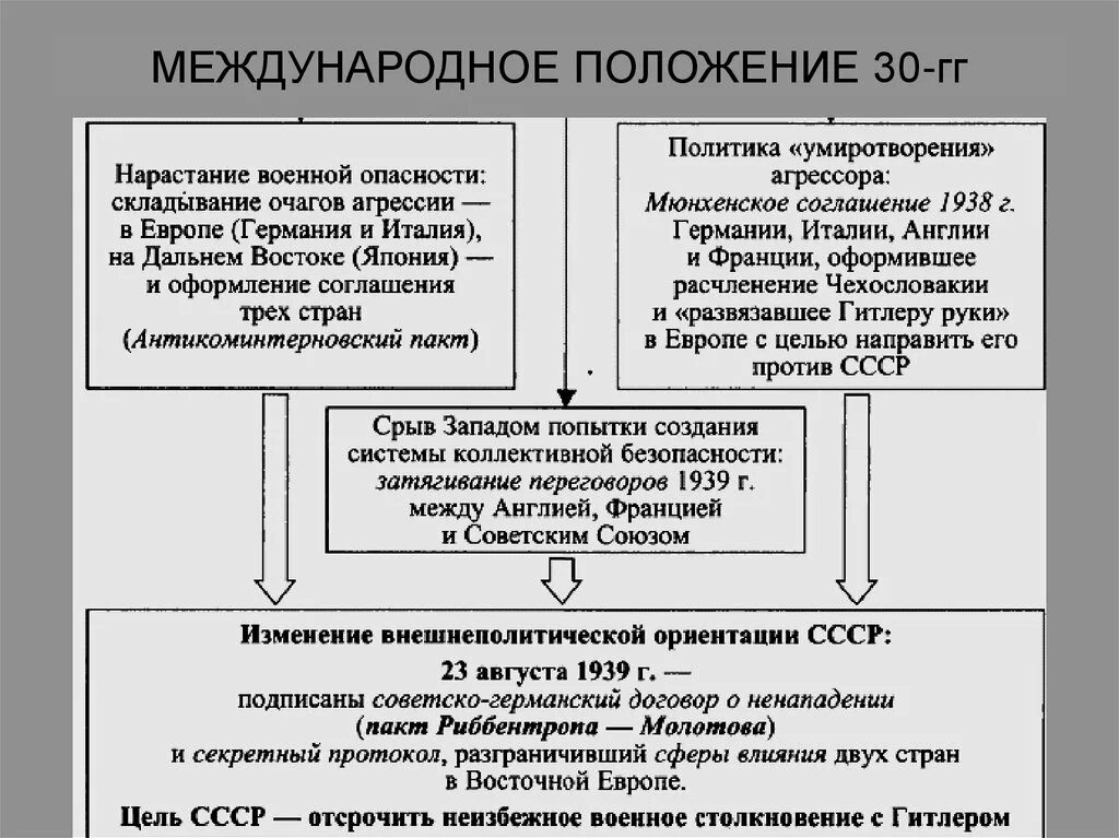 Международное положение СССР. Международное положение СССР после войны. Международное положение и внешняя политика СССР. Международное положение страны.