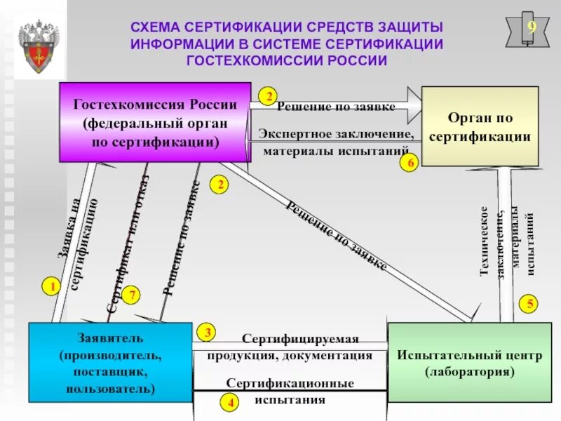 Сертификацию соответствия осуществляют. Схемы сертификации средств защиты информации. Схемы сертификации средств защиты информации (СЗИ):. Порядок проведения сертификации СЗИ. Схема процедуры сертификации.