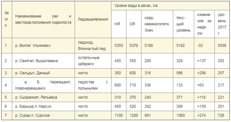 Температура воды в оби в барнауле. Уровень воды Куйбышевского водохранилища. Таблица уровень воды в водохранилище. Уровни водохранилищ. ЦГМС уровень воды в Оби Барнаул.