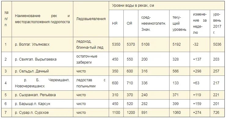 Уровень оби в барнауле на сегодня