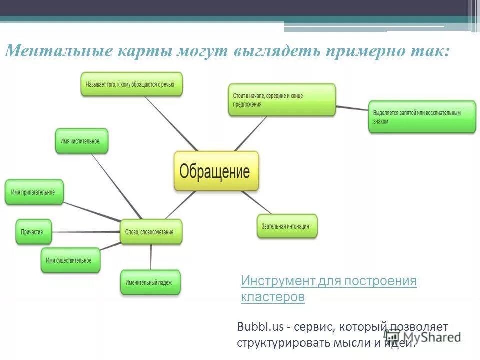 Мысленно составьте слово. Интеллект карта пример по русскому языку. Ментальная карта по русскому языку. Ментальная карта обращение. Интеллект карта обращение.