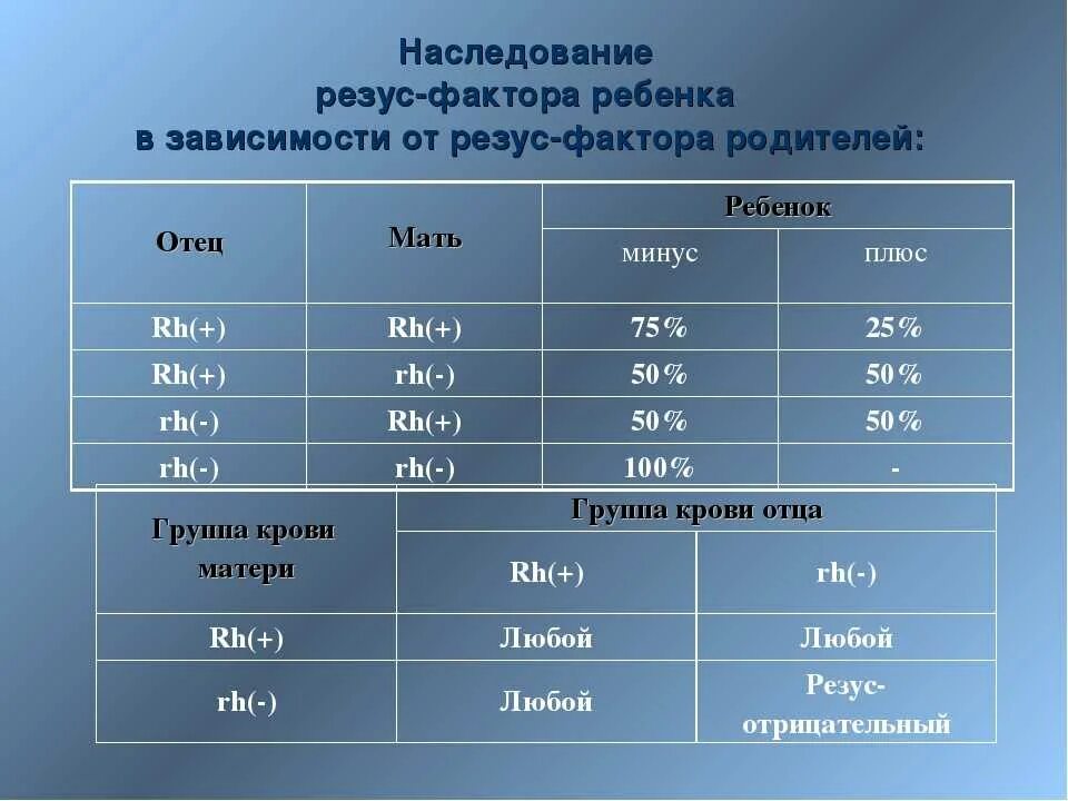 Вероятность группы крови по родителям. Таблица групп крови и резус фактора родителей. Группа крови родителей и ребенка таблица наследования. Таблица наследования резус фактора ребенком. Наследование группы крови и резус фактора от родителей таблица.