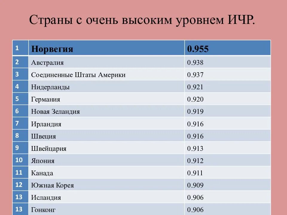 Страны с высоким развитием. Страны с очень высоким ИЧР. Страны с высоким показателем индекса человеческого развития. Страны с высоким уровнем ИЧР. Индекс человеческого развития страны с высоким уровнем.