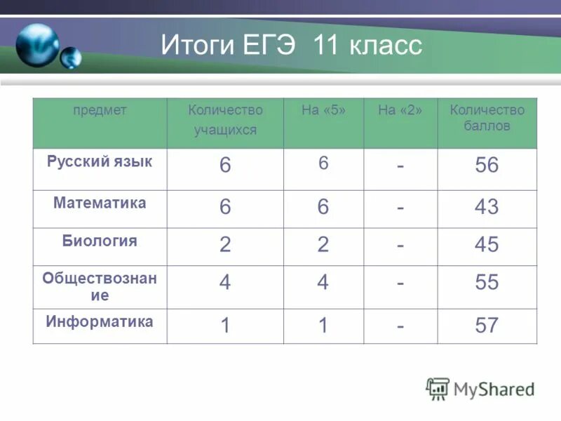 Баллы русский язык 6 класс. Егэ 11 класс. информатика 11 класс егэ. оценки егэ информатика. баллы егэ информатика.
