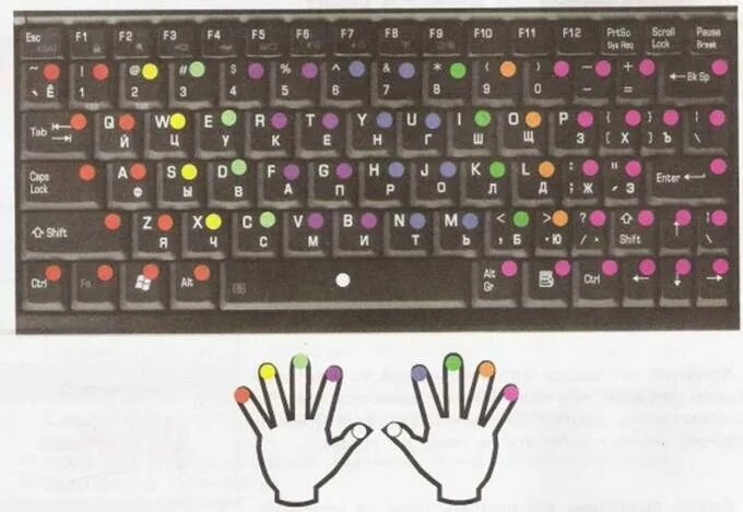 Клавиатура 10 пальцевый метод. Тренажер 10 пальцевый метод печати для детей. Слепой десятипальцевый метод печати клавиатура схема. Раскладка клавиатуры для быстрой печати. 10 пальцевая печать
