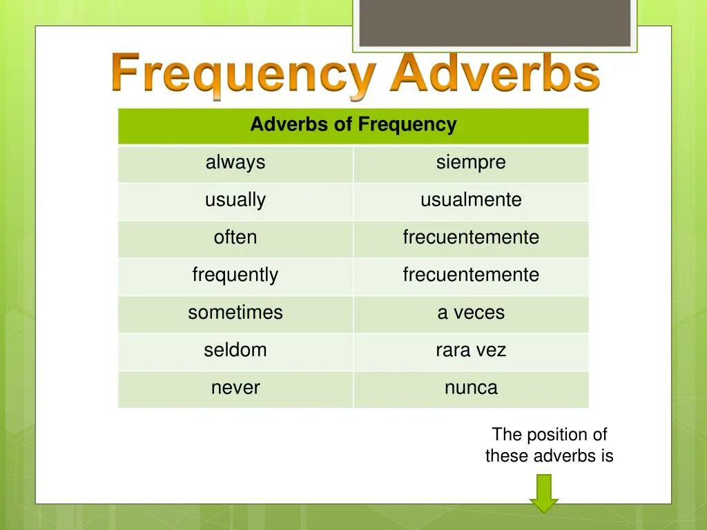 Adverbs of Frequency. Position of adverbs of Frequency. Present simple adverbs of Frequency. Вопросы adverbs of Frequency. Present simple adverbs