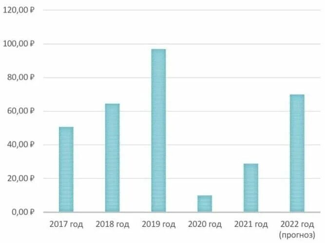 Татнефть дивиденды 2022. Татнефть размер дивидендов 2022. Татнефть дивиденды по годам. График выплаты дивидендов Татнефть на 2022. Татнефть дивиденды 2024 году ближайшие выплаты