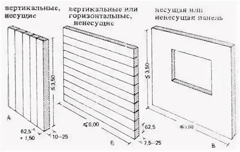 Разрез стены вентфасад. Толщина наружных стен монолита. Толщина наружной несущей стены. Несущая самонесущая и ненесущая стена. Толщина навесных стен.