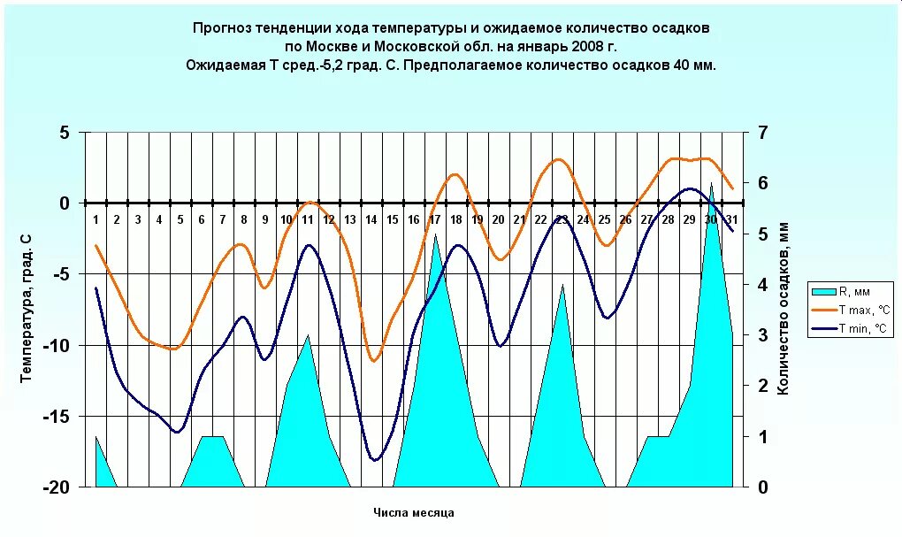 Посмотри прогноз на месяц. Типы годового хода осадков. Суточный и годовой ход осадков. Суточный ход температур в Москве. Ход температуры за январь.