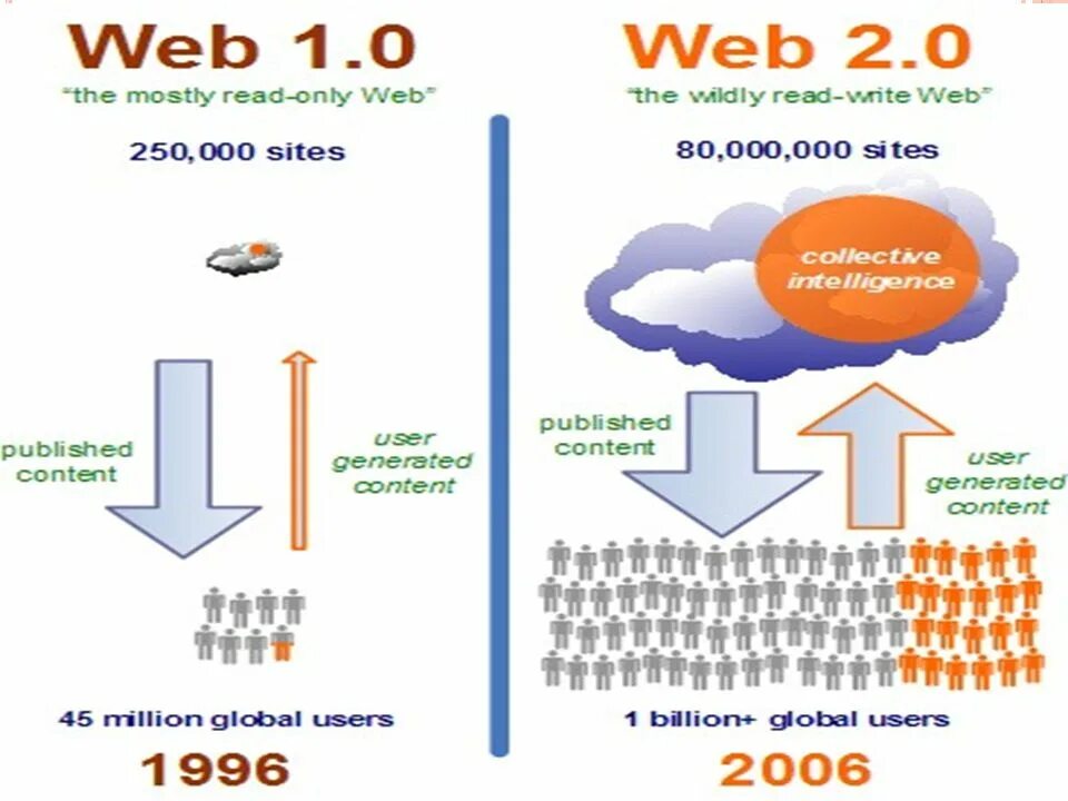 Web 1.16 5. Web 1.0. Web 1.0 2.0 3.0. Web 1.0 сайты. Web 1.0 web 2.0 web 3.0.