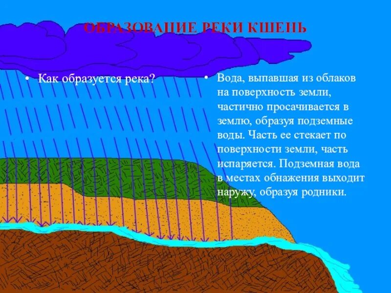 Реки образуются в результате. Как образуются реки. Схема образования реки. Причины образования рек. Образование рек и озер.