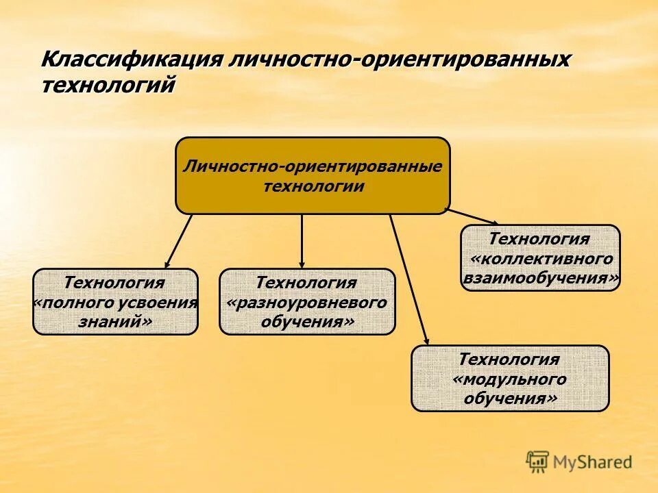 Личностно-ориентированные технологии в дошкольном образовании. Личностно-ориентированный подход на уроках. Личностно ориентированная технология содержание. Личностно ориентированная технология содержание. Личностно ориентированная технология содержание.