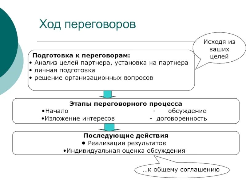 Подготовка ведения переговоров. Этапы подготовки к деловым переговорам. Схема ведения переговоров. Этапы процесса переговоров. Этапы и стадии переговорного процесса.