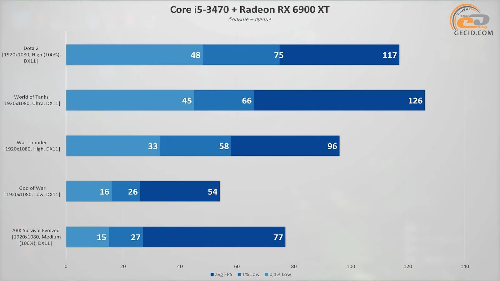 Производительность процессоров i5 3470. Intel Core i5 3470 какие игры тянет. I5 10400t в играх. Какие потянет игры Intel i5 3470. I5 3470 сравнение