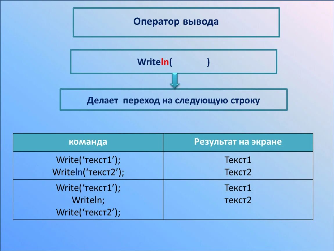 Переход на следующую строку. Разница write и writeln. Write в информатике. Оператор writeln.