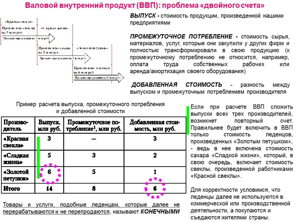 Проблема ввп. Проблема двойного счета ВВП. Проблема двойного счета в экономике. Проблема повторного счета. Проблема повторного счета в макроэкономике.