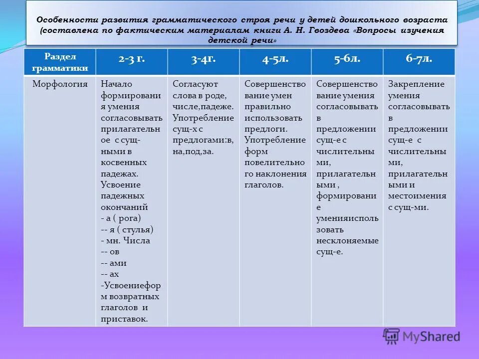 Логопедические диагнозы. Отчет за год в детском саду воспитателя. Речевое развитие детей дошкольного возраста по фгос. Основные направления работы по развитию речи у детей дошкольного. Основные направления речевого развития дошкольников.