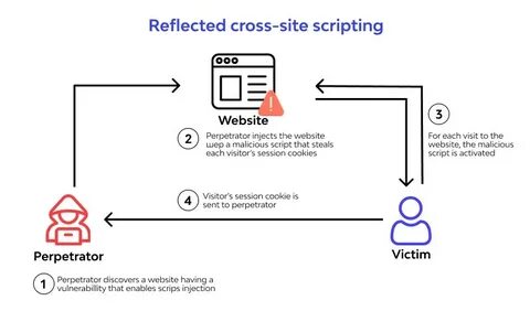 Cross site