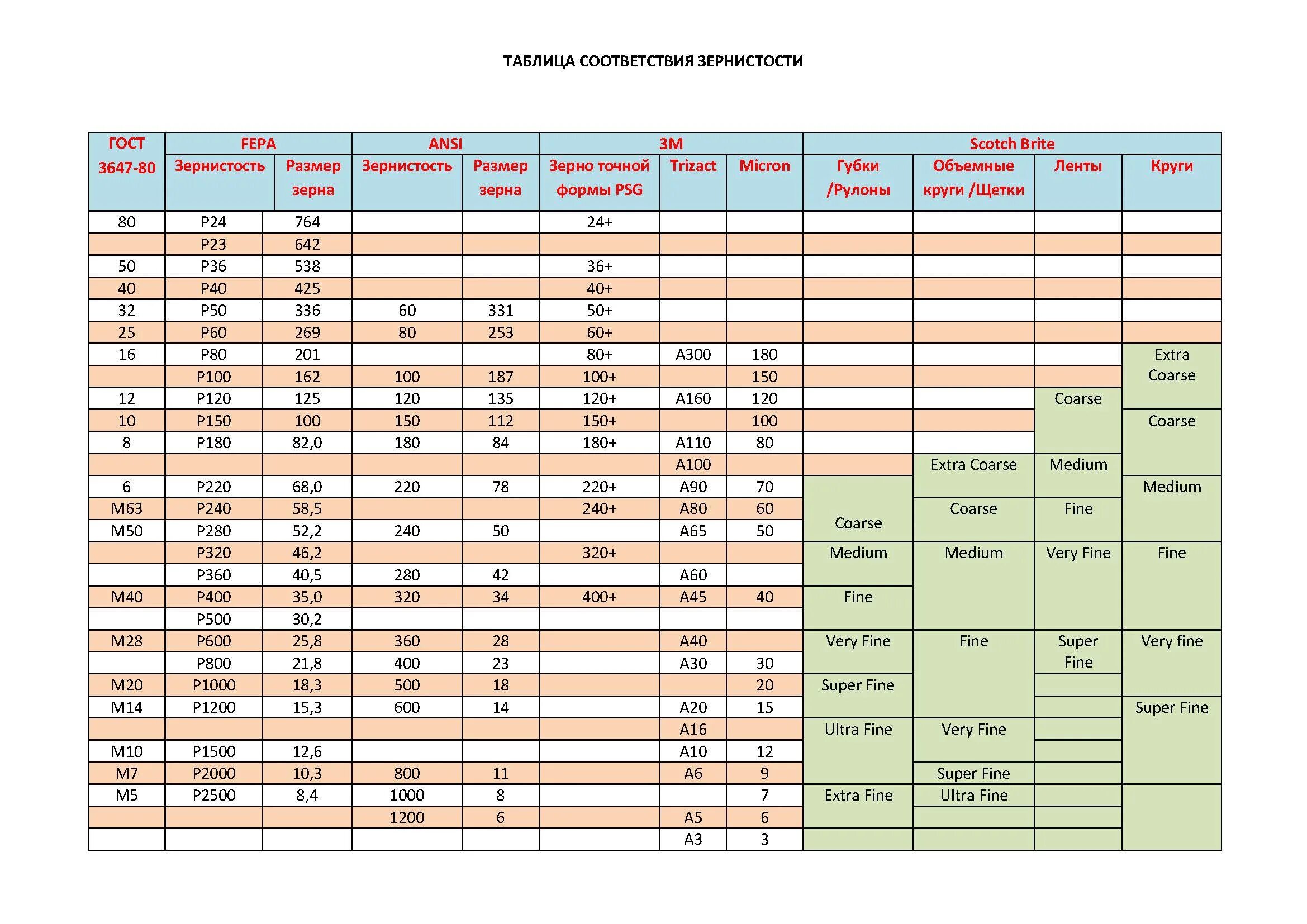 Таблица зернистости кругов. Шлифовальный круг зернистость 60. Зернистость алмазных шлифовальных кругов таблица. Таблица абразива зернистость абразива. Зернистость шлифовальной ленты а100.