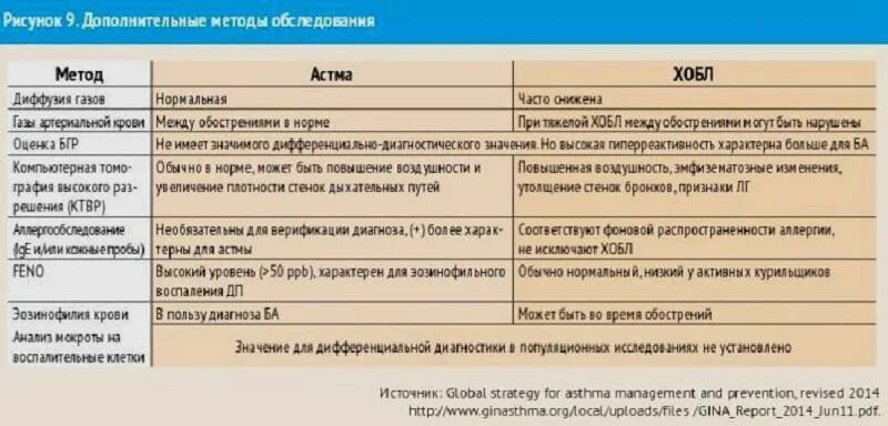 Анализ мокроты при астме. Анализ мокроты при ХОБЛ. Исследование мокроты при ХОБЛ. ОАК при ХОБЛ. Фенотипы астмы.