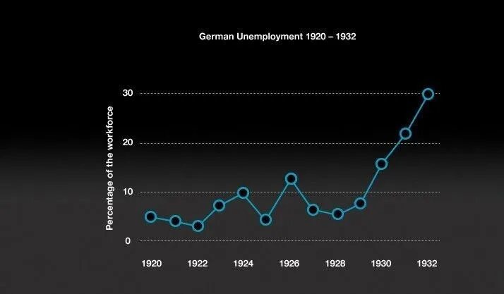 Экономический кризис 20 20. Безработица в Германии график. Безработица в Германии 1933. Безработица в Германии 1920. Безработица в Германии 1920 год.