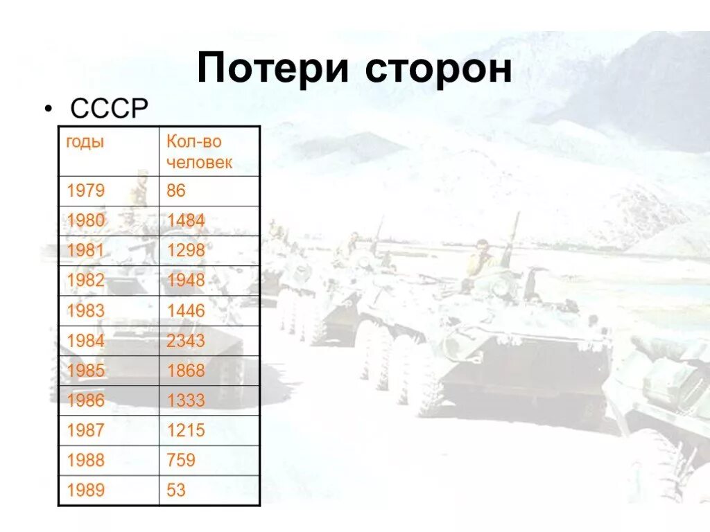 СССР В Афганистане 1979-1989 потери. Число погибших в Афганистане 1979-1989 советских солдат.