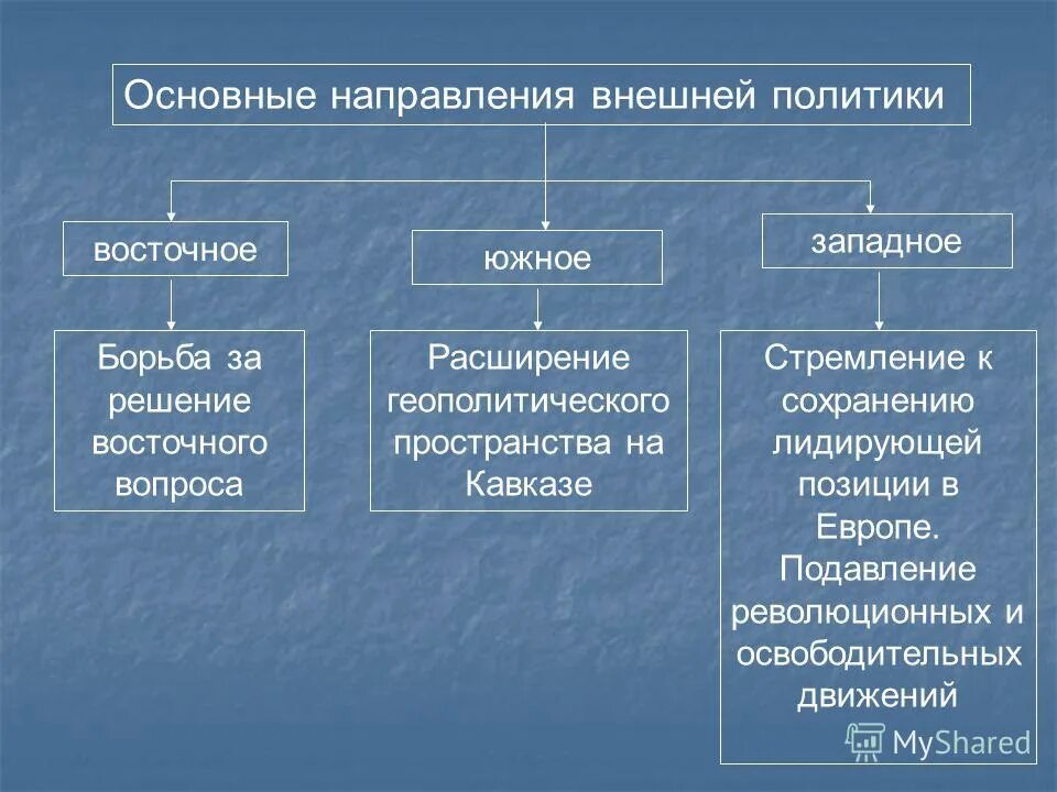 Направление внешней политики юрия. Основные направления внешней политики Николая 1. Основные направления внешней политики Южное Западное Восточное. Основные направления внешней политики Западное. Основные направления внешней политики при н колае 1.