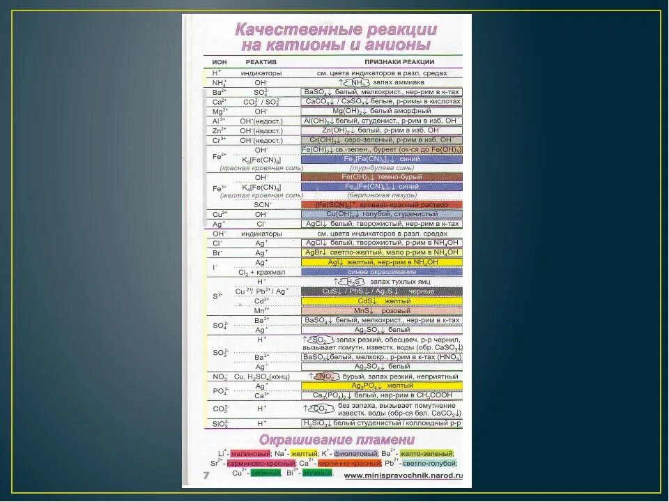 Цвета осадков. Таблица цветных осадков огэ химия. Цвета осадков. Качественные реакции в неорганической химии. Качественные реакции на неорганические ионы.