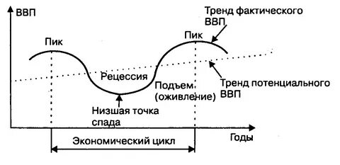 Циклы экономической активности