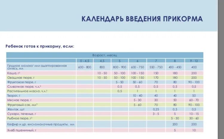 Прикорм 3 неделя. Схема введения прикорма с 4 месяцев. Схема введения прикорма воз по месяцам. Схема введения прикорма в год. Схема введения прикорма ребенку до года.