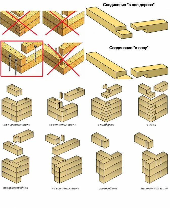 Соединение бруса между собой. Метод соединения профилированного бруса 150х150. Угловое соединение профилированного бруса 150х150. Шип-ПАЗ соединение бруса 100х150. Ласточкин хвост крепление бруса 150х150.
