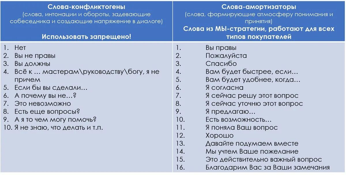 Слова используемые в диалогах. Фразы про покупателей. Запрещенные фразы при общении с клиентом. Фразы для продавцов-консультантов. Фразы продавца.