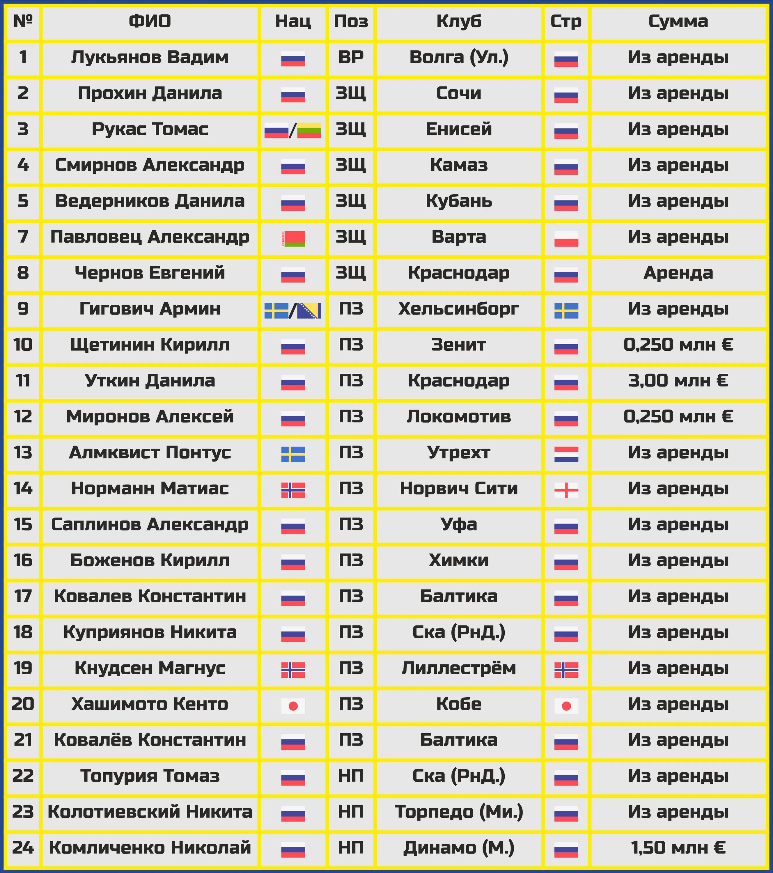 Расписание 21 тура рфпл 2023. ФК Ростов игроки 2022-2023. Состав Ростова. ФК Ростов состав 2022. ФК Ростов состав 2023.