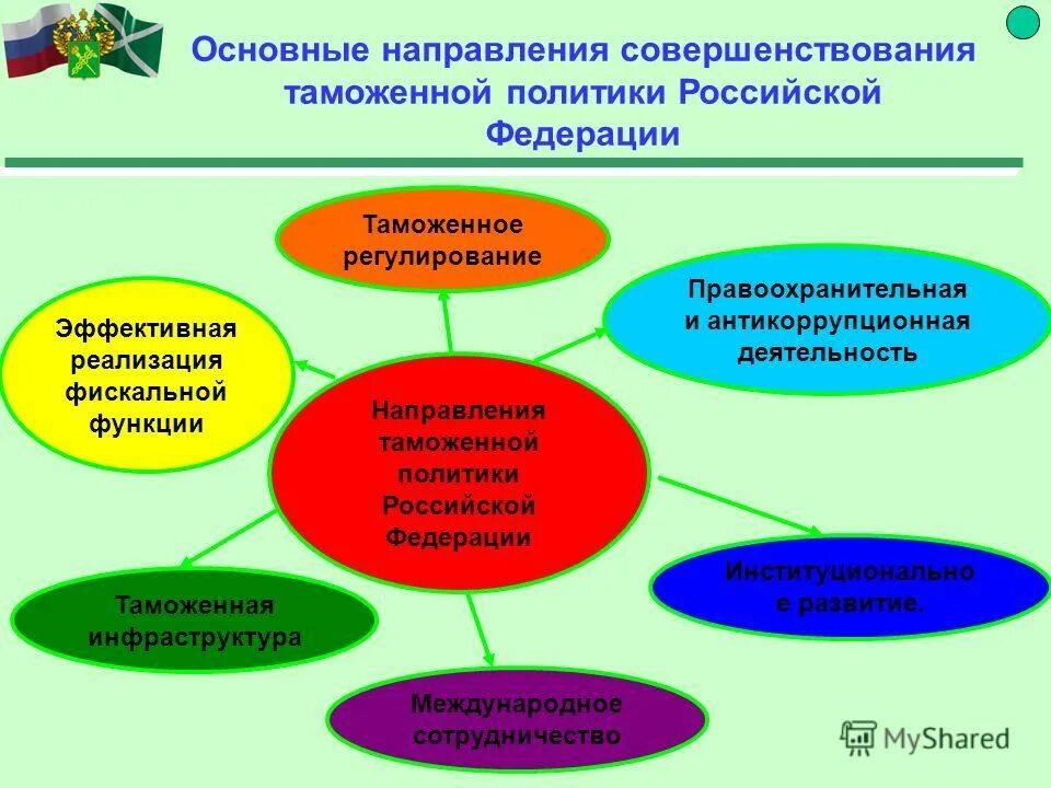 Направления таможенной политики россии